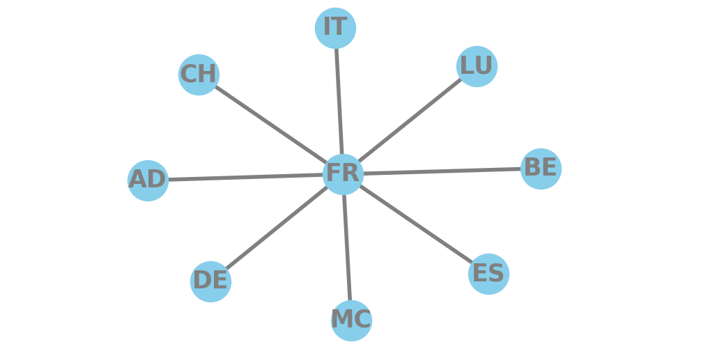 A graph of France and its land borders. Country codes are uses for the vertices.